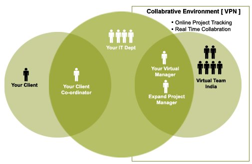 Outsourcing Model